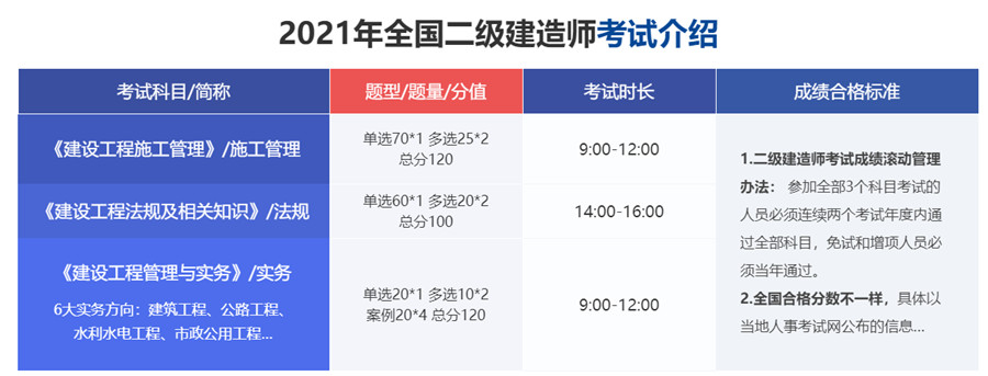 全国十大二级建造师培训机构排名一览表