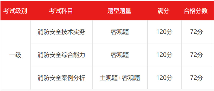 国内10大一级消防师培训机构实力排名