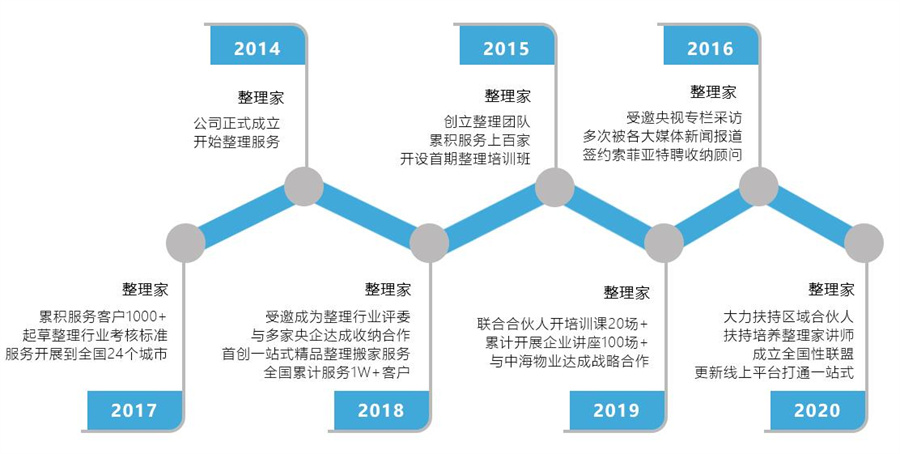 国内十大职业收纳师实训机构排名 国内十大职业收纳师实训机构排名