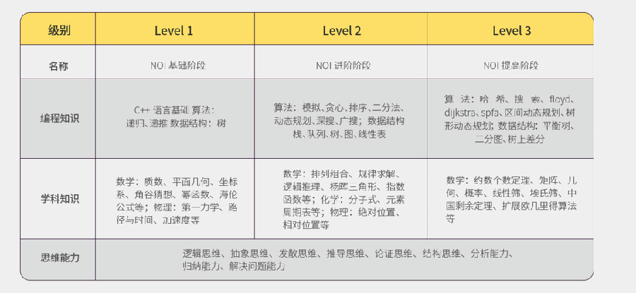 重庆信息学奥赛培训机构排名前十? 重庆信息学奥赛培训机构排名前十?