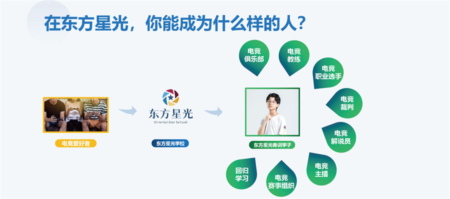 东方星光电子竞技运营师培训班 东方星光电子竞技运营师培训班
