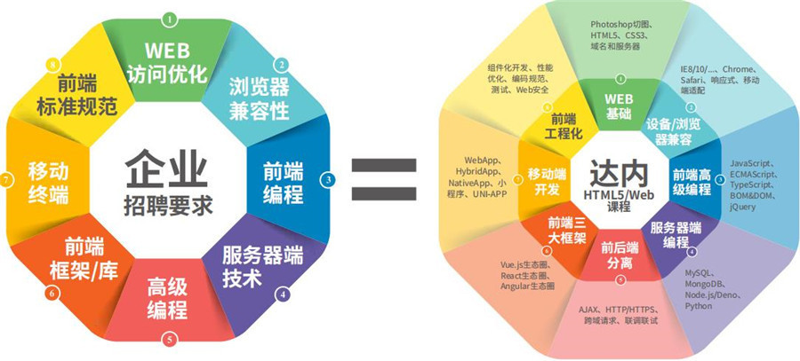 全国好评十大web前端开发培训机构排名一览