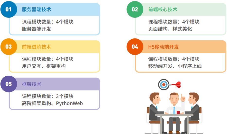 十大国内web前端开发设计培训机构排名一览
