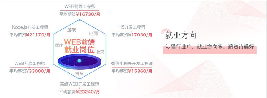 十大web前端培训机构人气排名一览名单