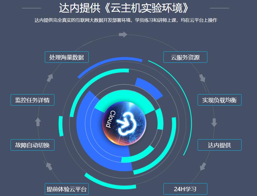 十大大数据分析师培训机构排名一览公布