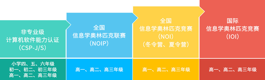 什么是科技特长生-专业科技特长生培训机构推荐