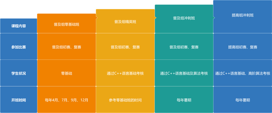 平顶山NOIP信奥赛培训机构好评推荐一览 平顶山NOIP信奥赛培训机构好评推荐一览
