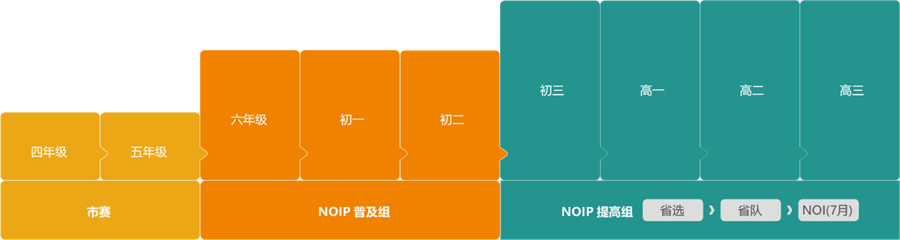 平顶山NOIP信奥赛培训机构好评推荐一览 平顶山NOIP信奥赛培训机构好评推荐一览