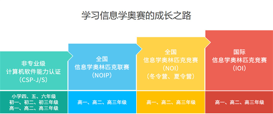 国内十大初中生信息学奥赛编程机构排名一览 国内十大初中生信息学奥赛编程机构排名一览