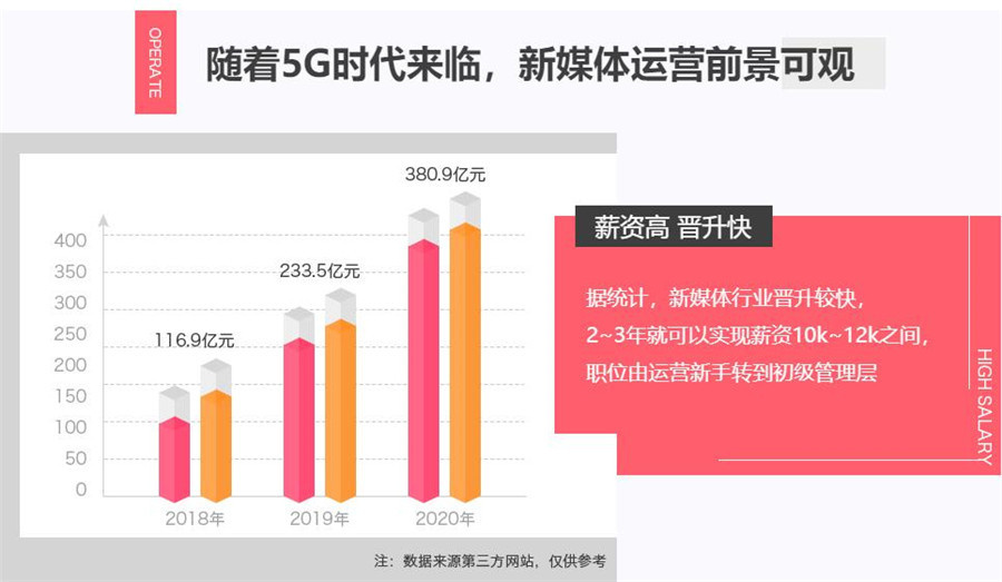 2023新媒体运营培训机构排行榜前十名单
