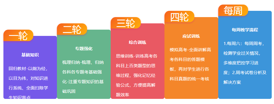 五大贵阳高三冲刺辅导班排名名单推荐