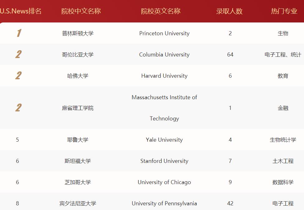 国内排名前十的美国留学机构名单汇总