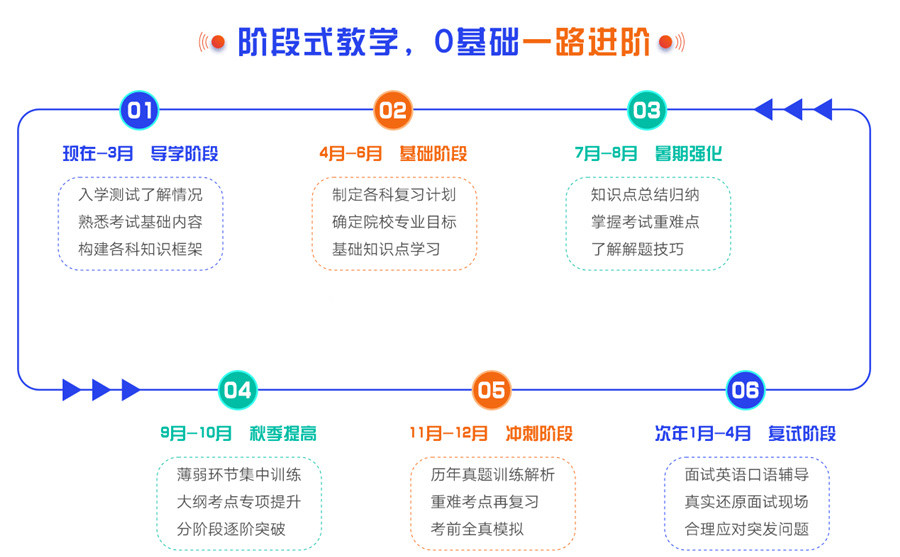 河北考研培训机构哪家好-寄宿考研辅导班-考研复试调剂集训营-文都考研