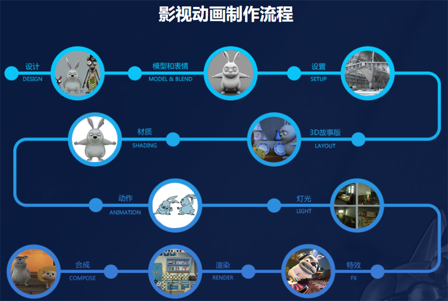 十大靠谱的影视动画制作专业培训机构排名大盘点