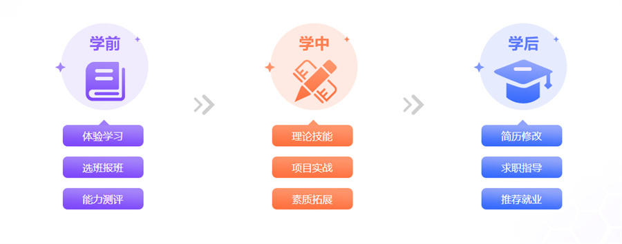 2024web前端培训机构十大排行榜-博为峰IT培训机构