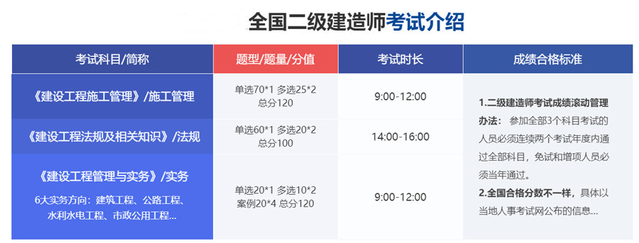 国内排名前5的二级建造师培训机构名单汇总