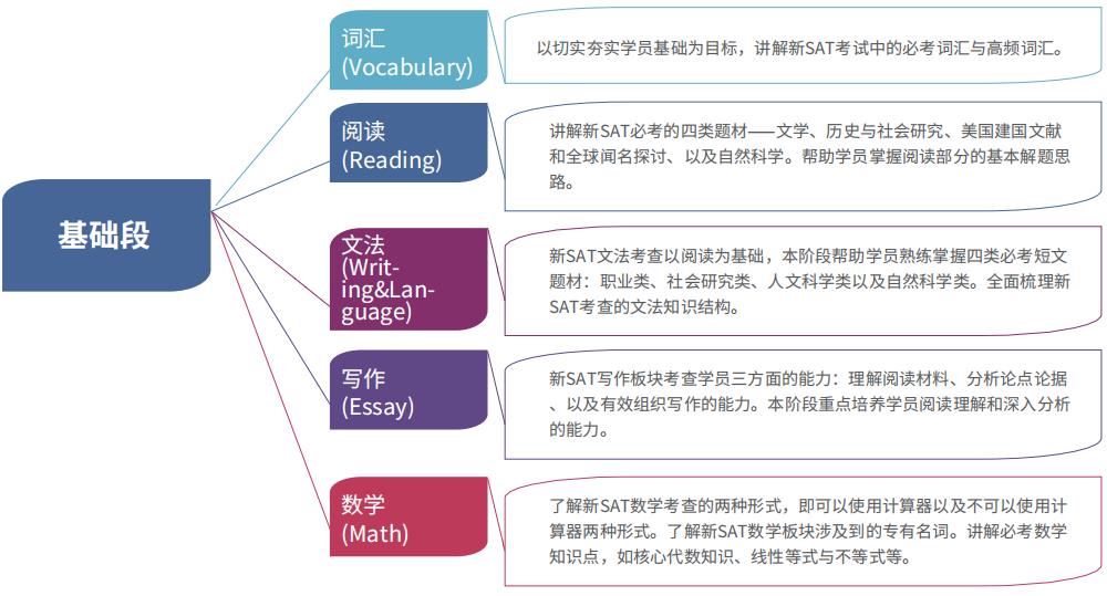 十大广州SAT培训机构排名榜名单出炉
