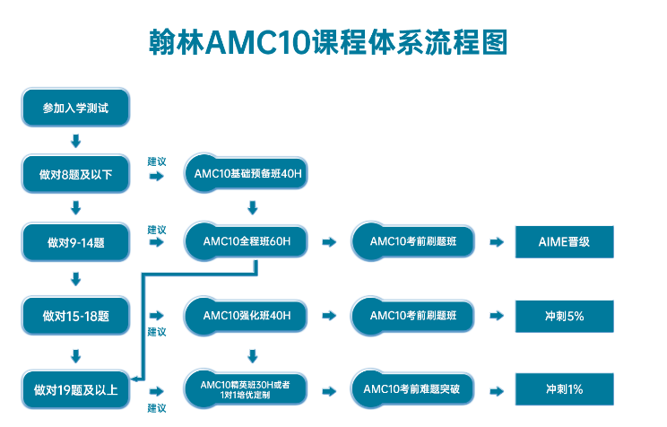 国内AMC辅导班哪家好-AMC辅导机构排名前十