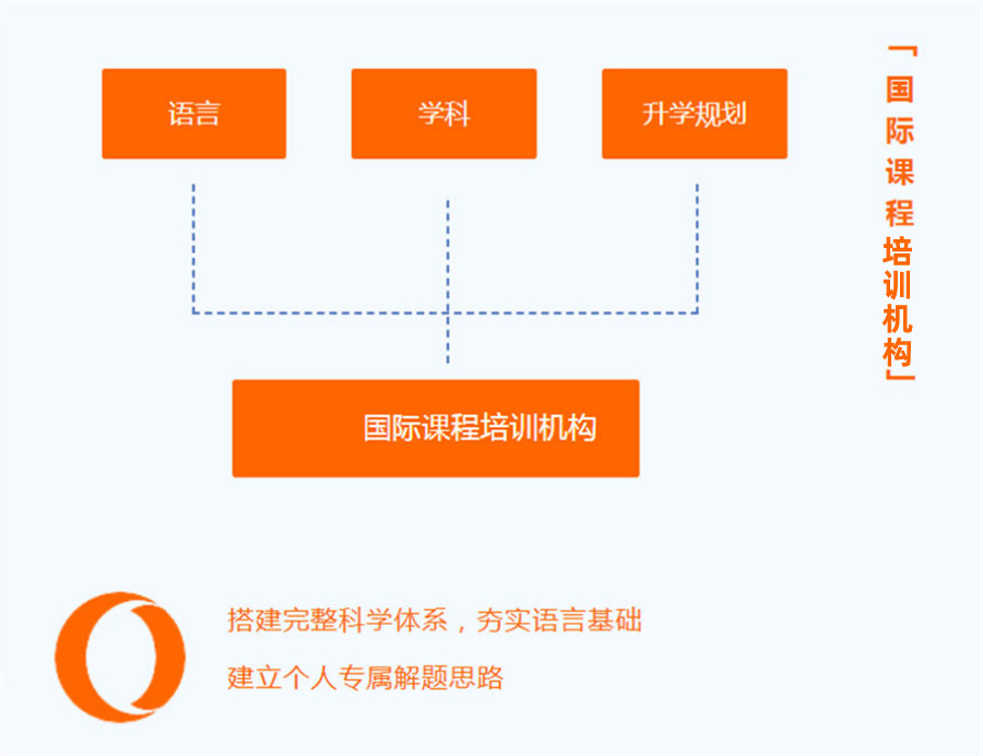 alevel/ib/ap/IGCSE课程培训班