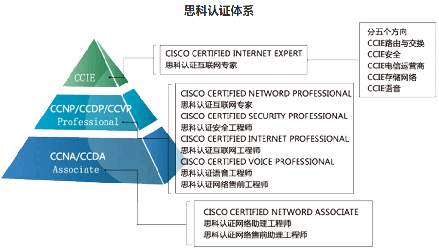 国内排名靠前的思科认证培训机构