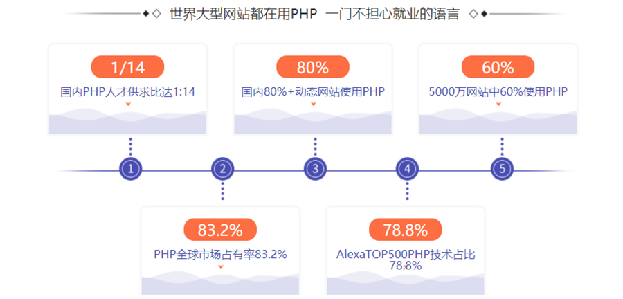 国内十大PHP开发工程师培训机构排名已更新