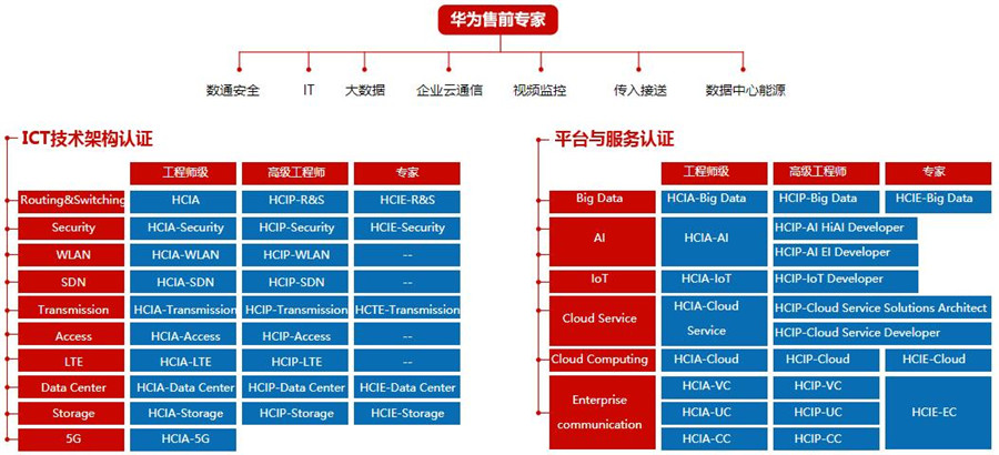 2023HCIA华为认证培训机构排行榜更新一览