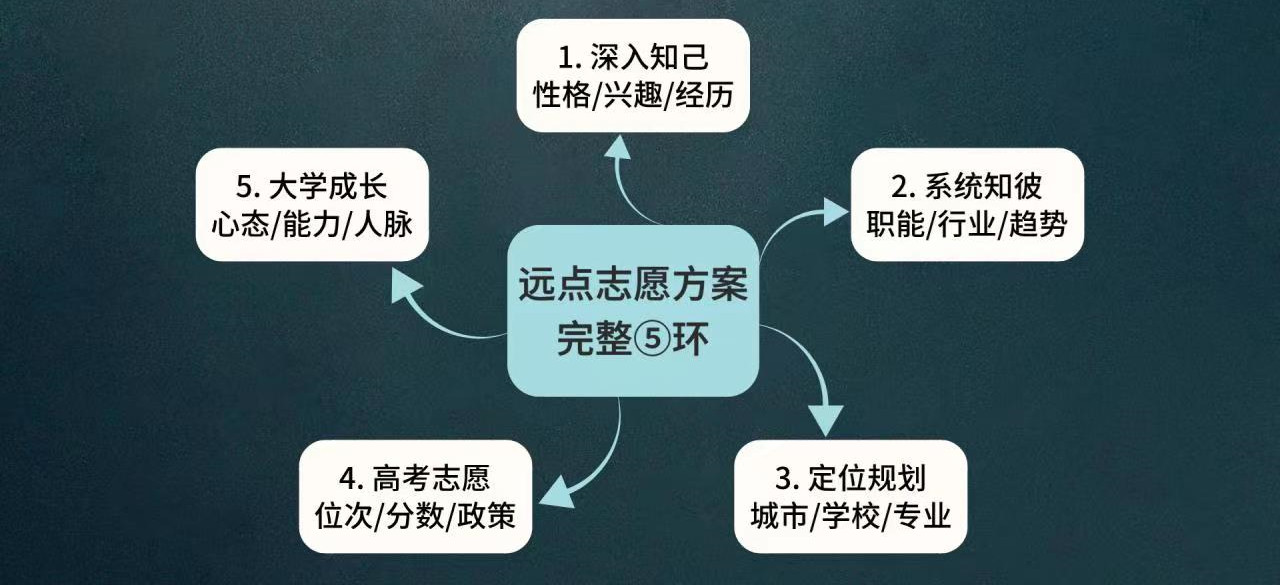 TOP5重庆高考志愿填报咨询机构排名名单一览
