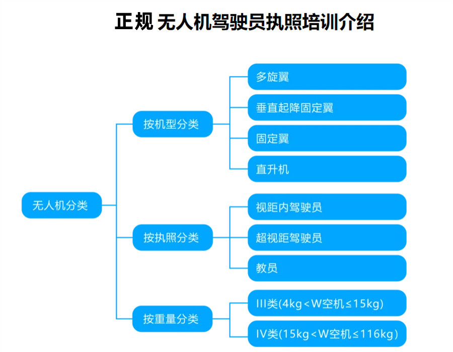 深圳排名前十的无人机飞控师考证培训机构 深圳排名前十的无人机飞控师考证培训机构