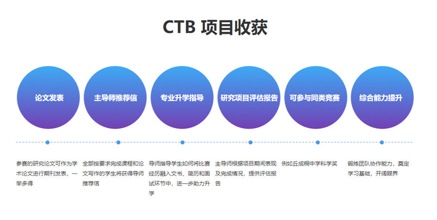 CTB英文论文竞赛辅导机构排名前五推荐