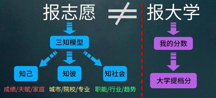 重庆2023届高考志愿填报规划机构排名top5名单汇总
