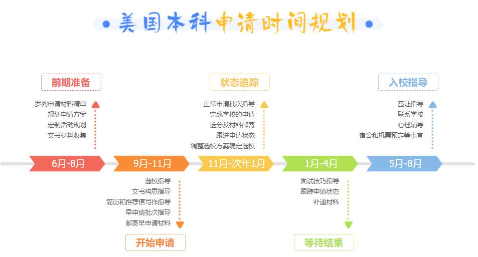 美国本科留学中介机构十大排名一览表
