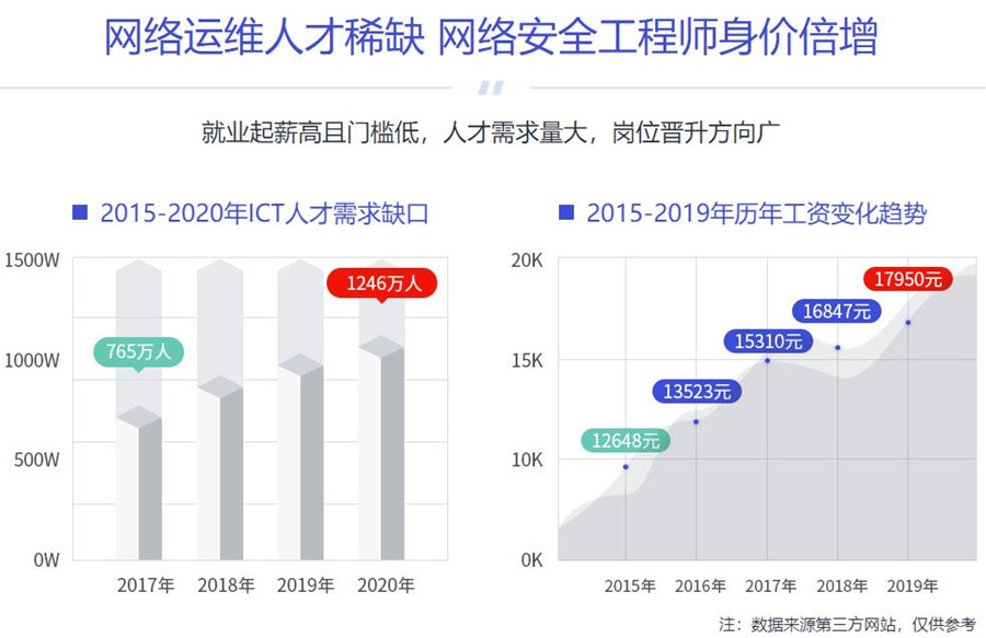 网络安全运维培训机构2023排名前十名