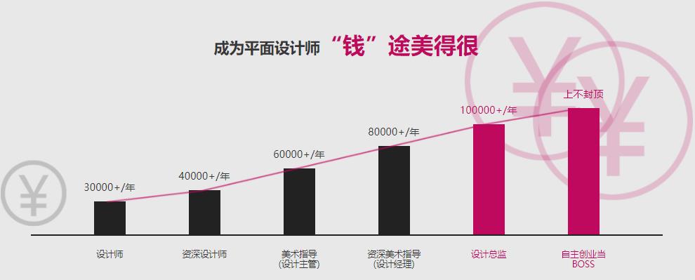 商丘排名靠前的平面设计培训机构