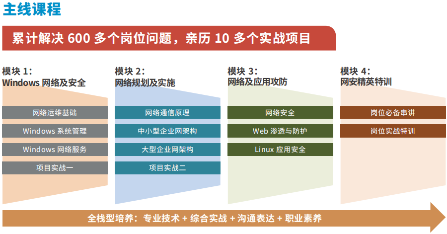 十大口碑好的it网络工程师培训机构推荐 十大口碑好的it网络工程师培训机构推荐