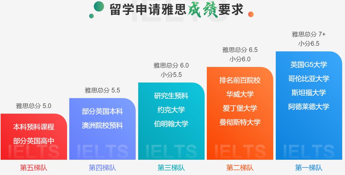 武汉雅思7分冲刺封闭式培训班实力排名汇总 武汉雅思7分冲刺封闭式培训班实力排名汇总