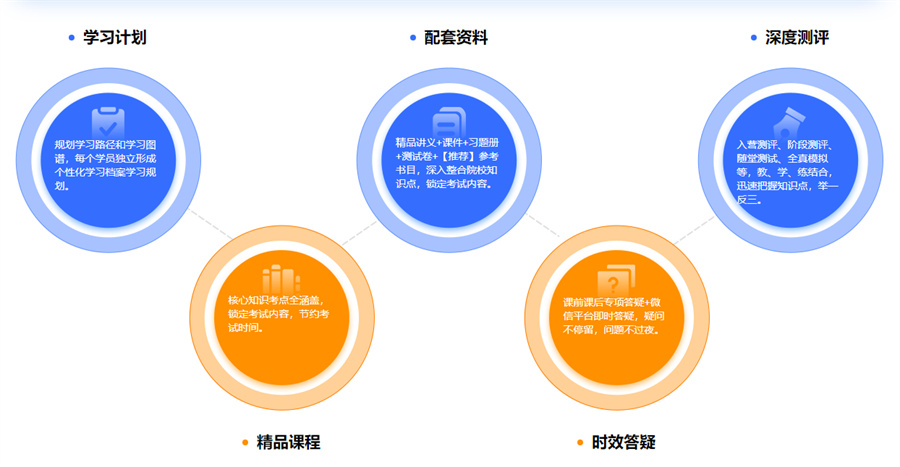 甄选TOP10考研全封闭培训班排名大全