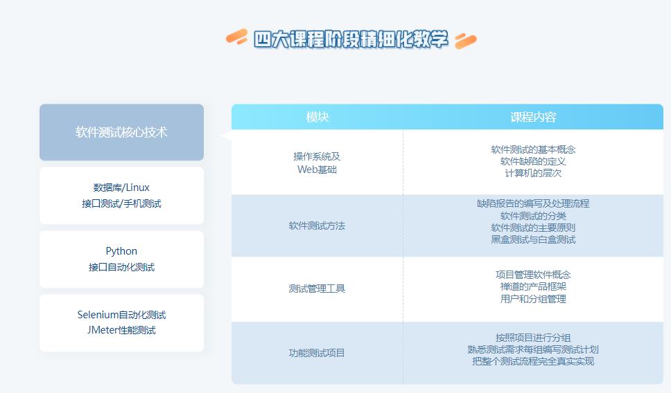 五大口碑好的软件测试IT工程师培训学校实力排名名单汇总
