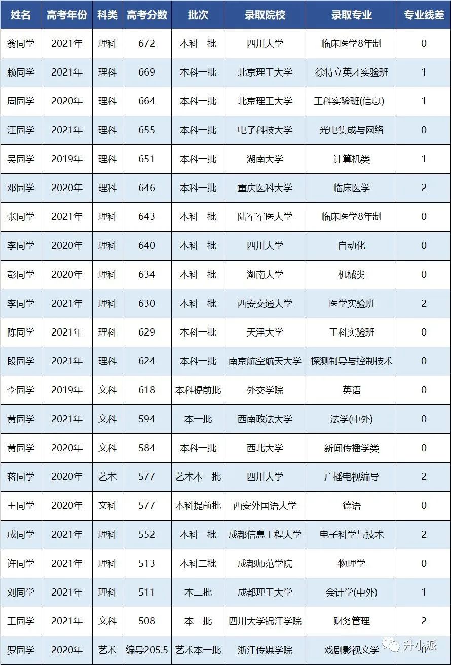成都高三志愿填报规划专业机构十大排名榜单