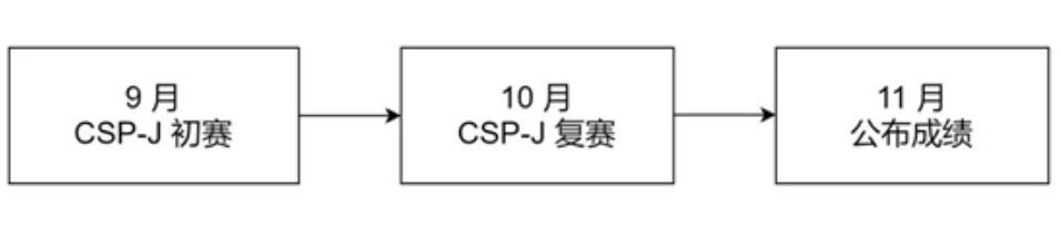 赛入门级的赛程：