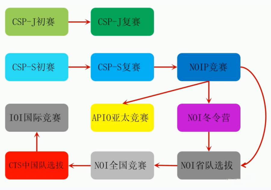 信息学奥赛编程培训机构甄选排列表前3名.png 信息学奥赛编程培训机构甄选排列表前3名.png
