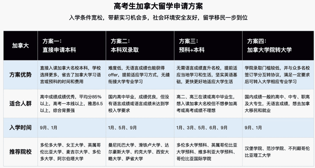 加拿大留学方案