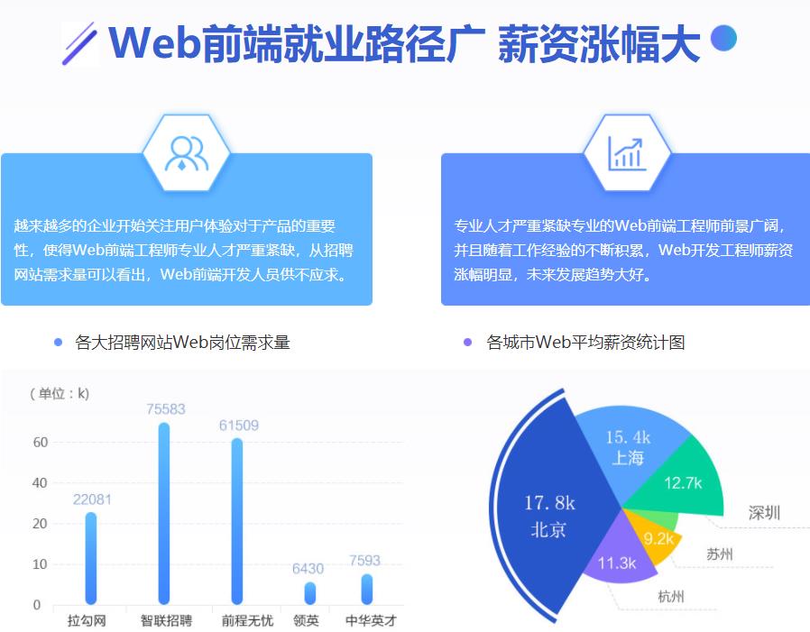 甄选排在前十的web前端培训机构表单汇总