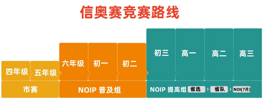 信奥赛路线