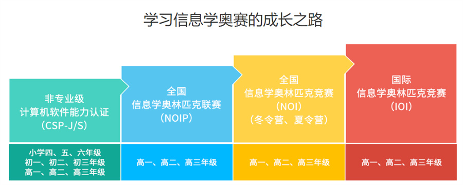 成都哪个信息学奥赛编程培训机构更靠谱-信息学奥赛编程培训课程