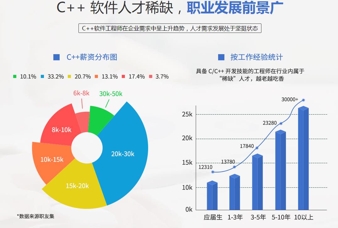 挑选国内五大正规c/c++编程培训机构排名全新出炉 挑选国内五大正规c/c++编程培训机构排名全新出炉