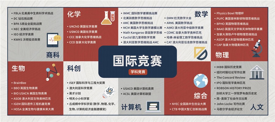 国际学生可参加的竞赛辅导培训机构排名前三一览