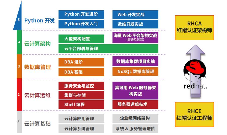 盘点靠谱的Linux云计算开发运维培训机构十大排名名单更新
