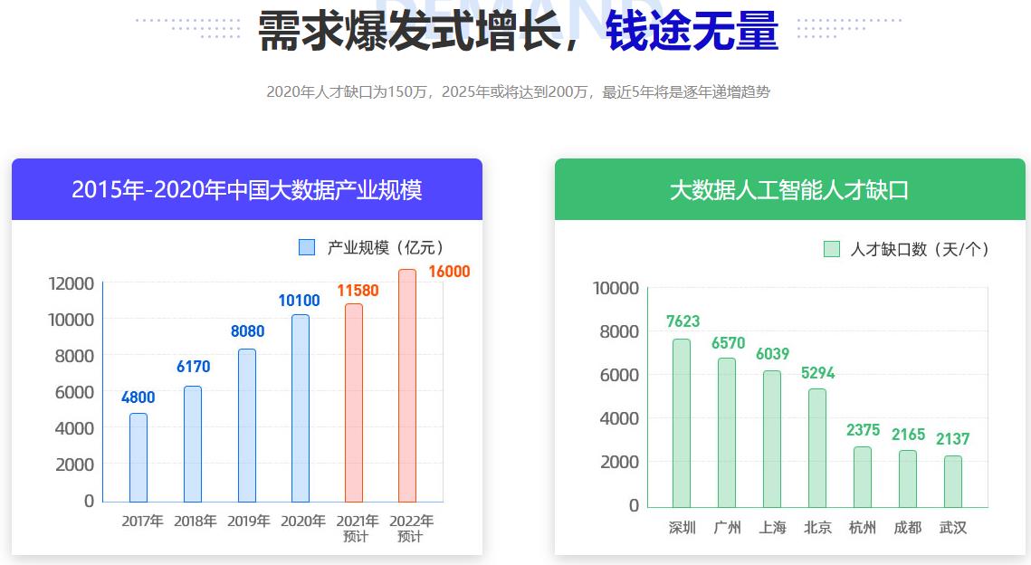 专业数据分析师培训机构排名top5推荐