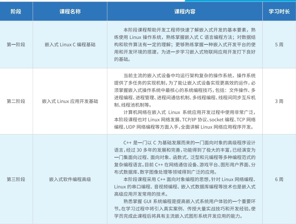 国内排名前10的嵌入式开发IT培训机构名单出炉