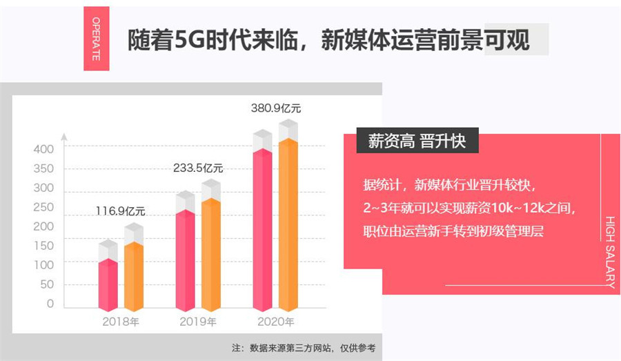 学新媒体运营比较好的培训学校top5实力汇总一览